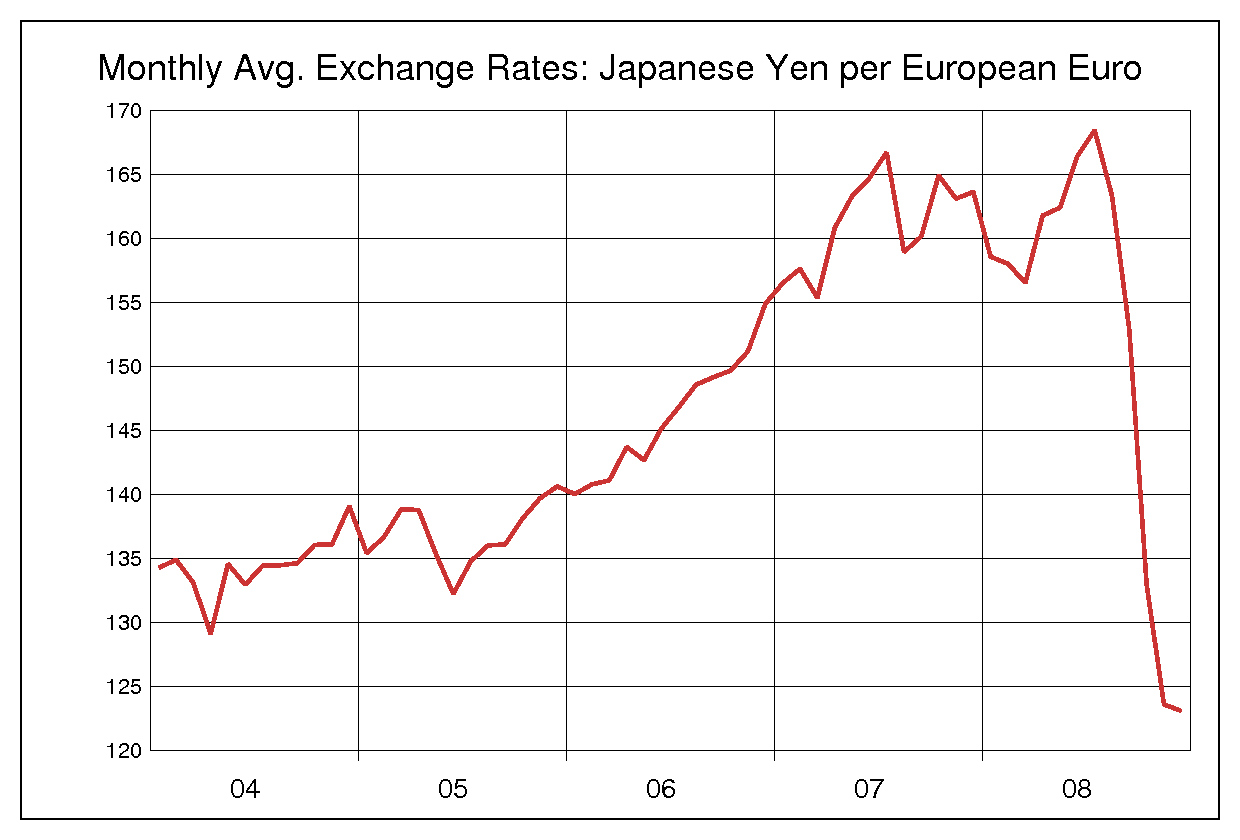 2004年から2008年までのユーロ円のヒストリカルチャート